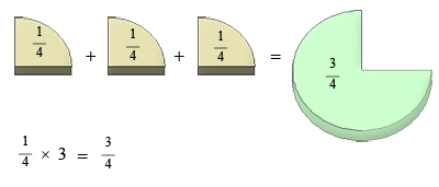 Fracción multiplicación